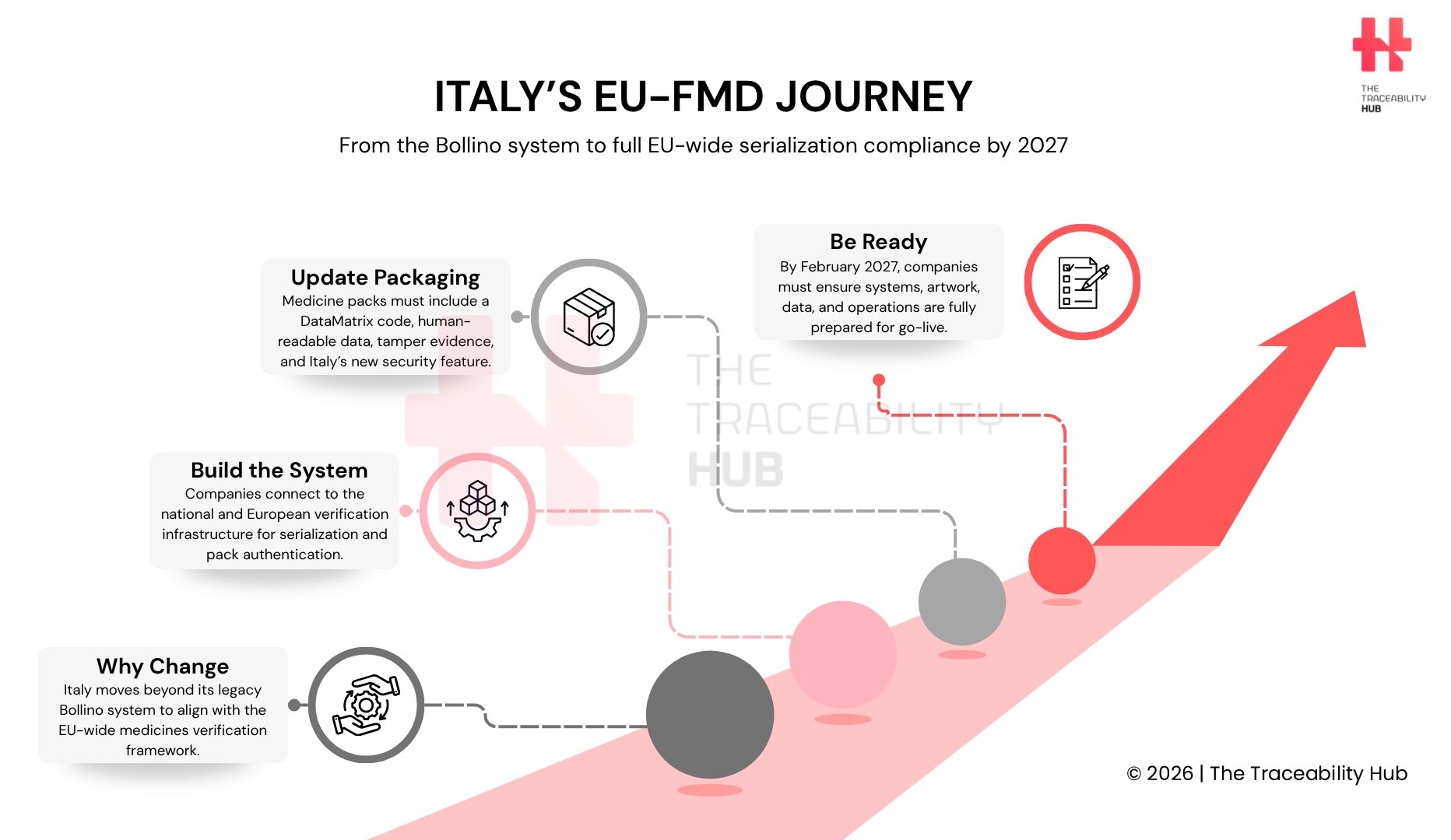 Italy’s EU-FMD Journey