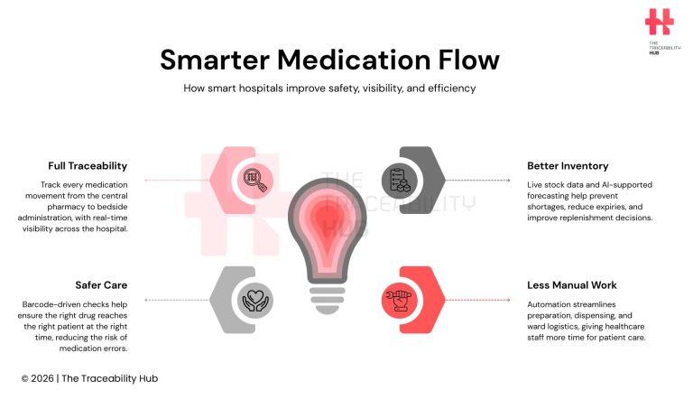 Smarter Medication Flow