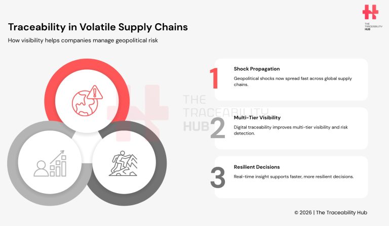 Traceability in Volatile Supply Chains