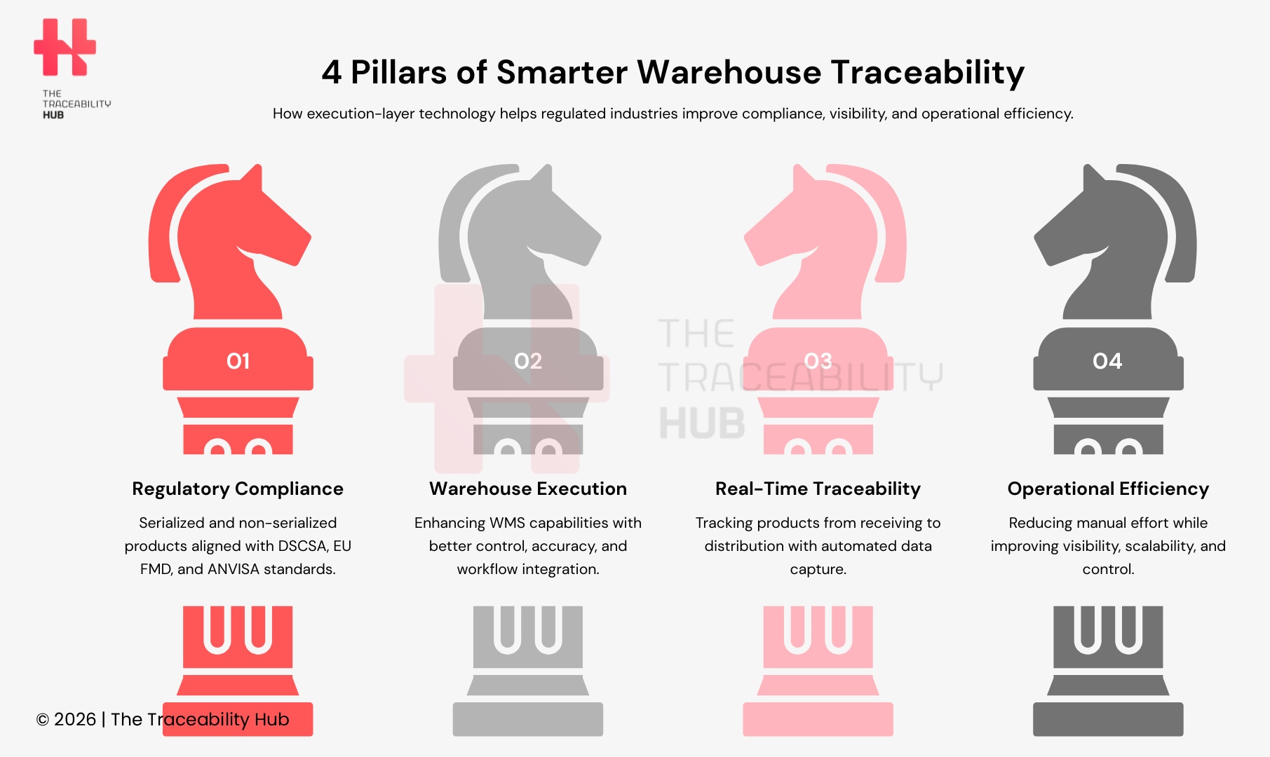 4 Pillars of Smarter Warehouse Traceability
