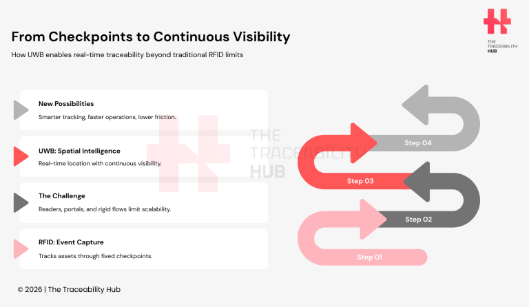 From Checkpoints to Continuous Visibility