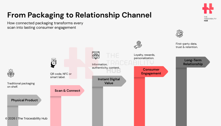From Packaging to Relationship Channel
