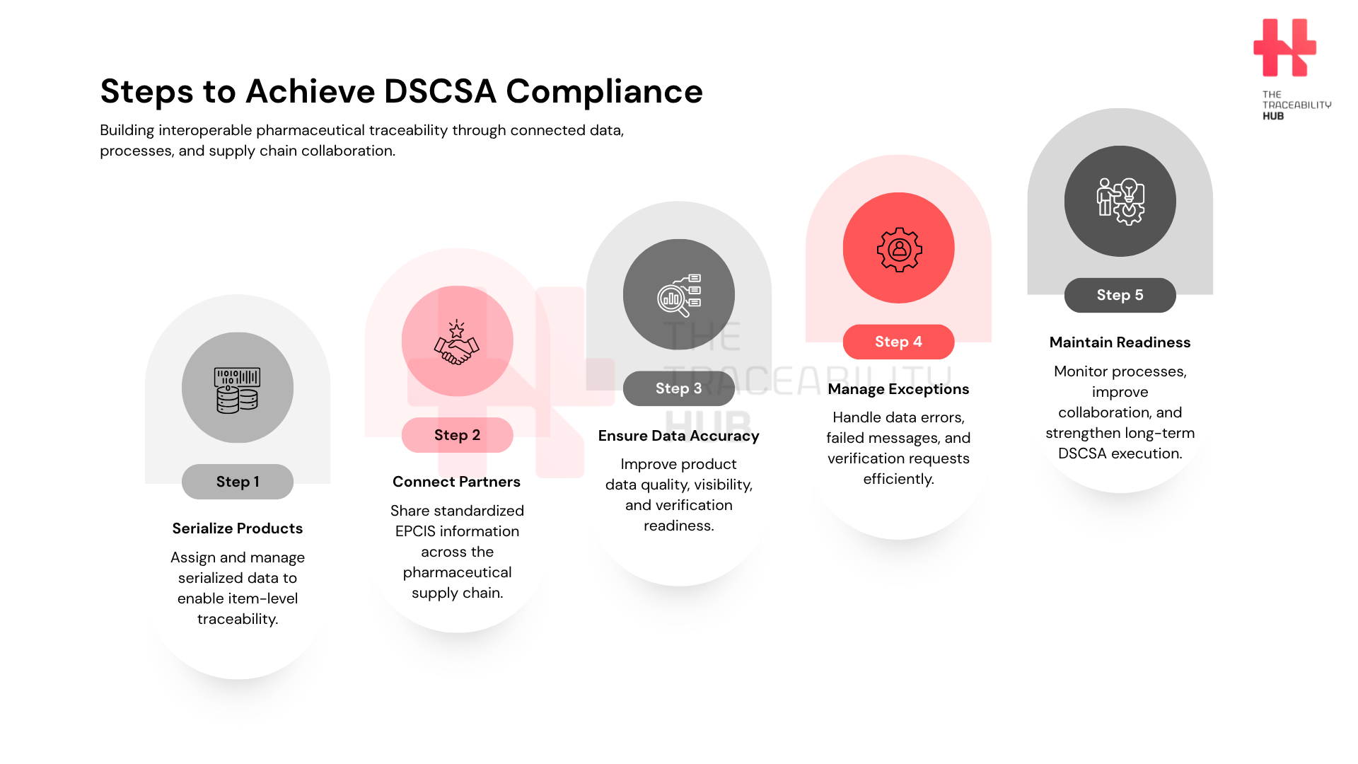 Steps to Achieve DSCSA Compliance