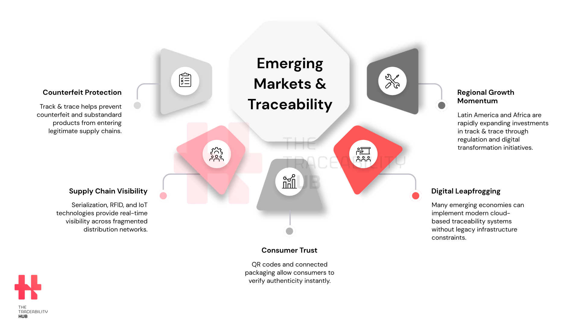 Emerging Markets & Traceability