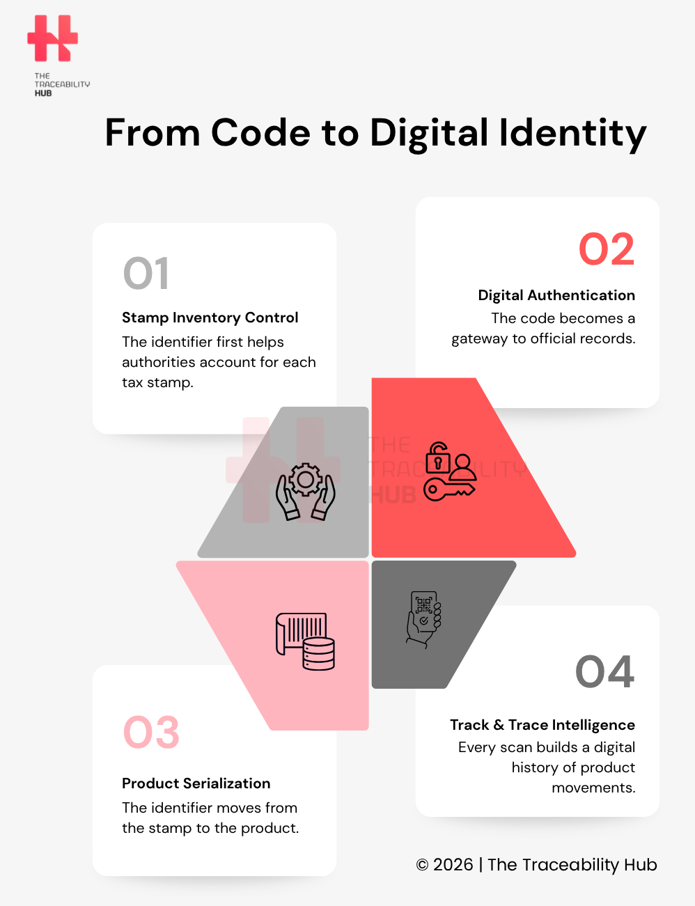 From Code to Digital Identity