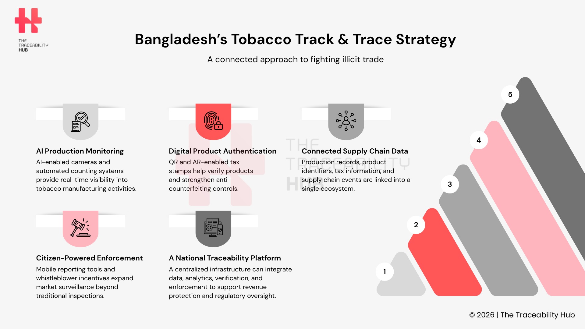 Bangladesh’s Tobacco Track & Trace Strategy