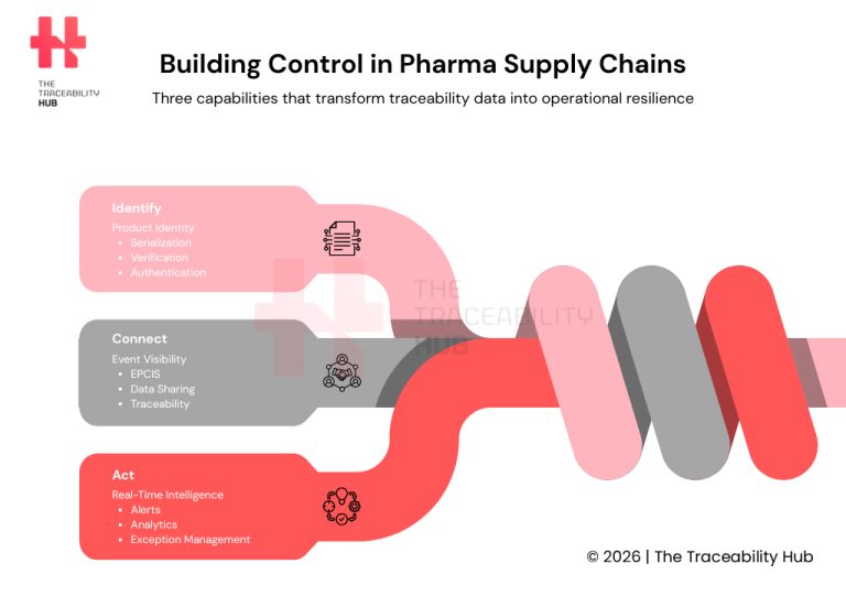 Building Control in Pharma Supply Chains