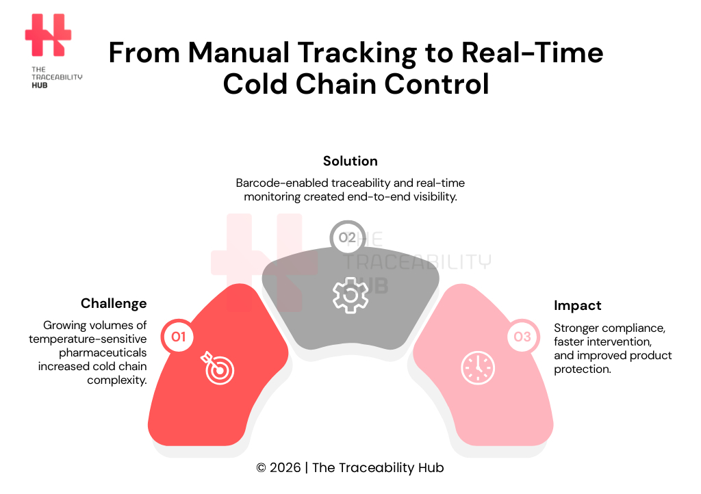 From Manual Tracking to Real-Time Cold Chain Control