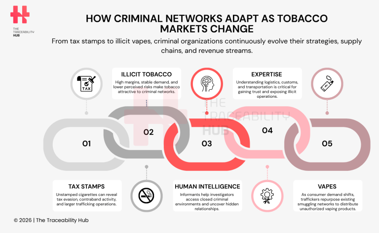 How Criminal Networks Adapt as Tobacco Markets Change