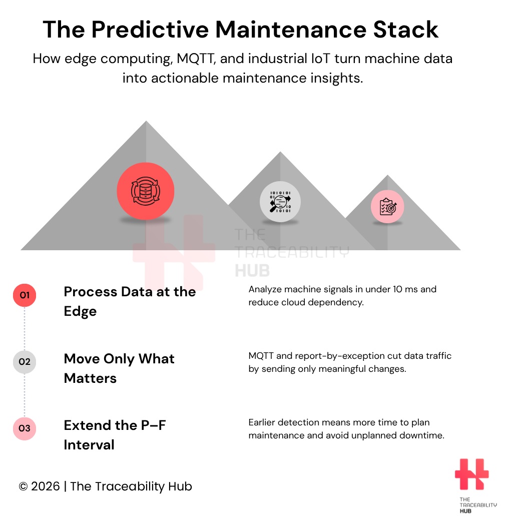 The Predictive Maintenance Stack