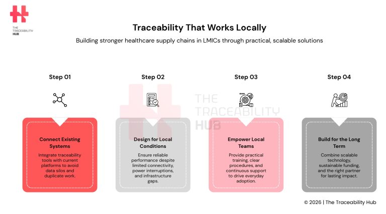 Traceability That Works Locally