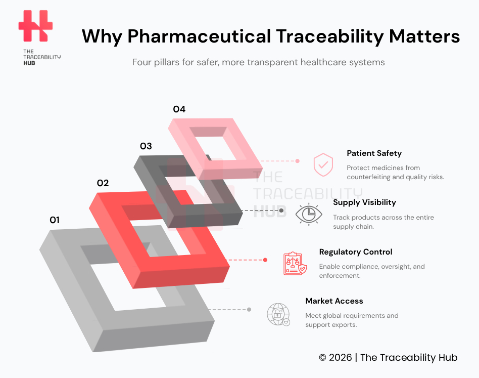 Why Pharmaceutical Traceability Matters