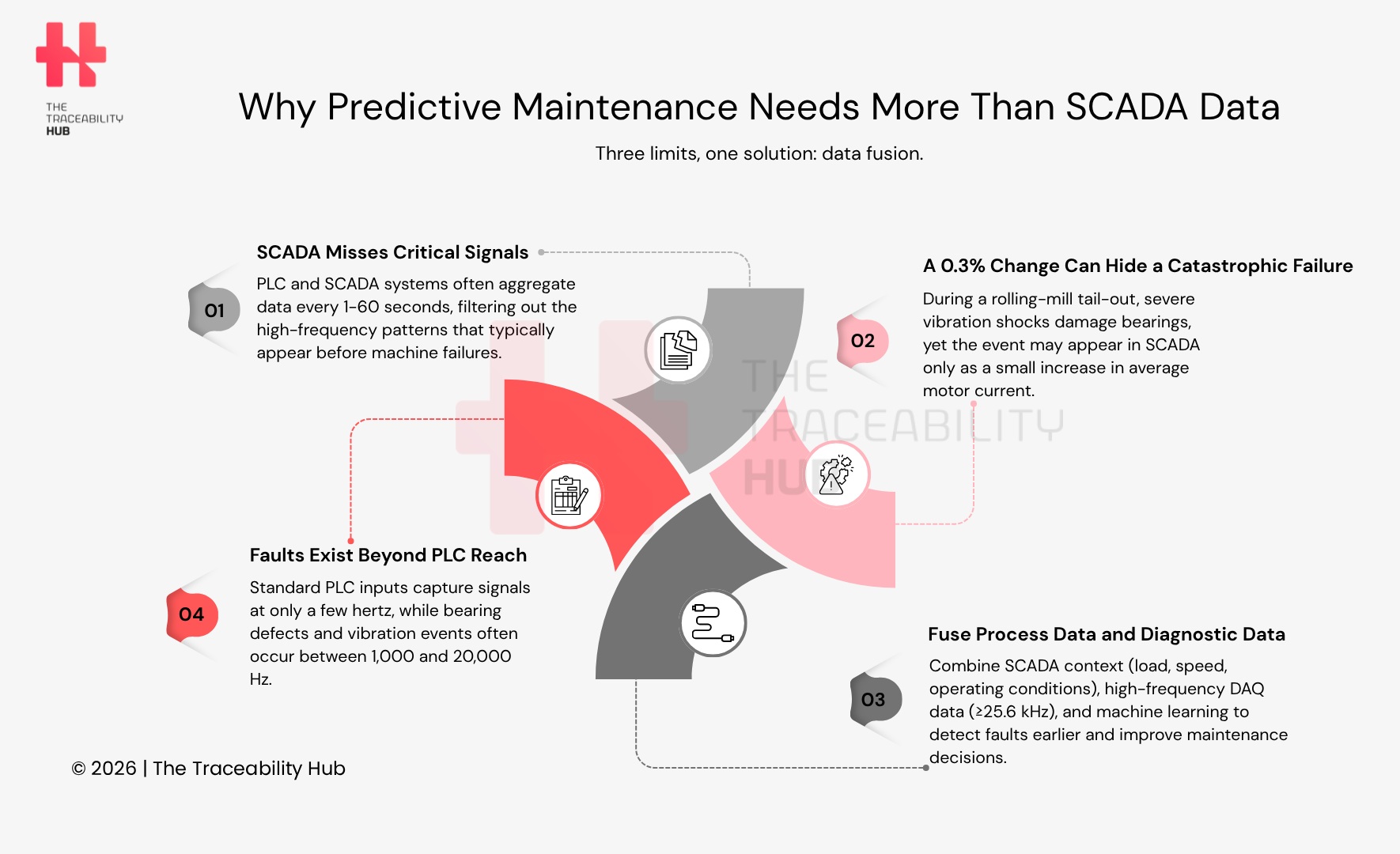 Why Predictive Maintenance Needs More Than SCADA Data
