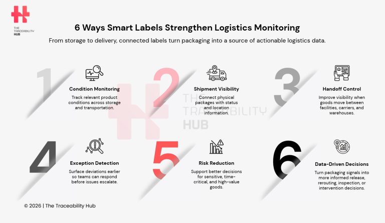 6 Ways Smart Labels Strengthen Logistics Monitoring