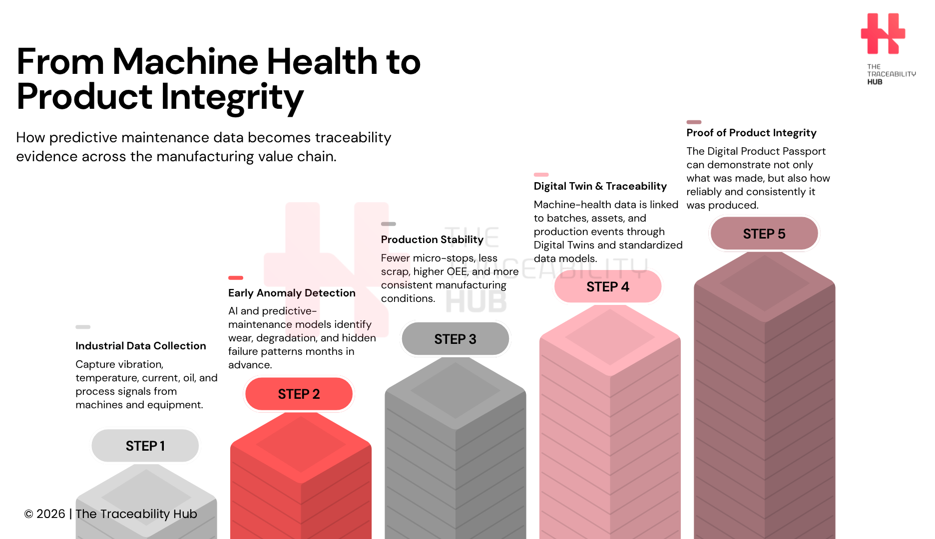 From Machine Health to Product Integrity