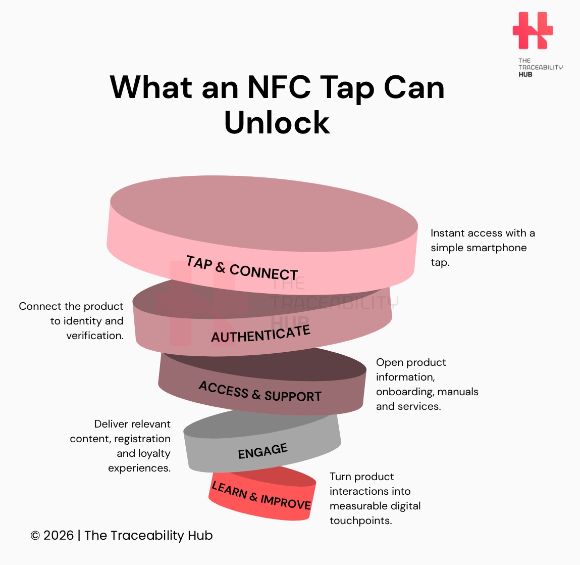 What an NFC Tap Can Unlock